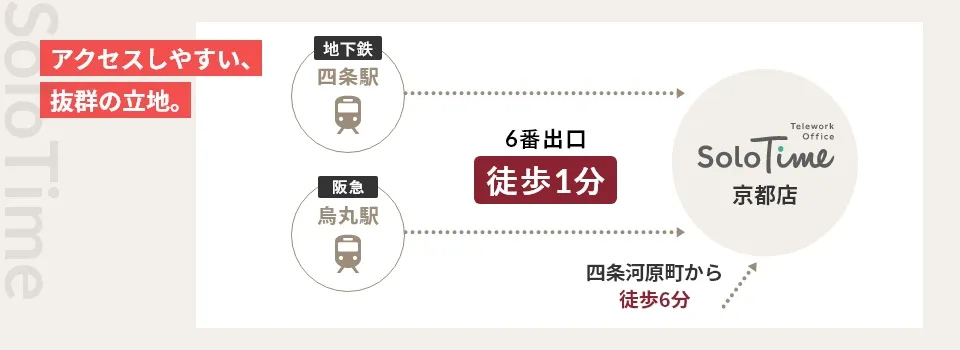 地下鉄四条駅・阪急烏丸駅 徒歩1分／京都市内最大の繁華街四条河原町徒歩6分／京都府補助金対象施設