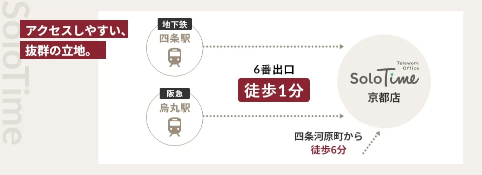 地下鉄四条駅・阪急烏丸駅 徒歩1分／京都市内最大の繁華街四条河原町徒歩6分／京都府補助金対象施設